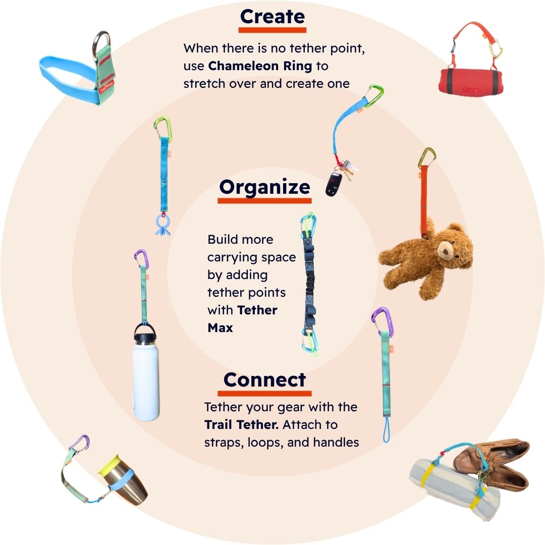 An infographic diagram showing how to use a trail tether system with various gear. The layout features a central pale pink circle with three labeled sections: 'Create', 'Organize', and 'Connect', accompanied by text instructions and illustrations of different gear combinations including a handbag, a water bottle, a plush bear, and shoes.