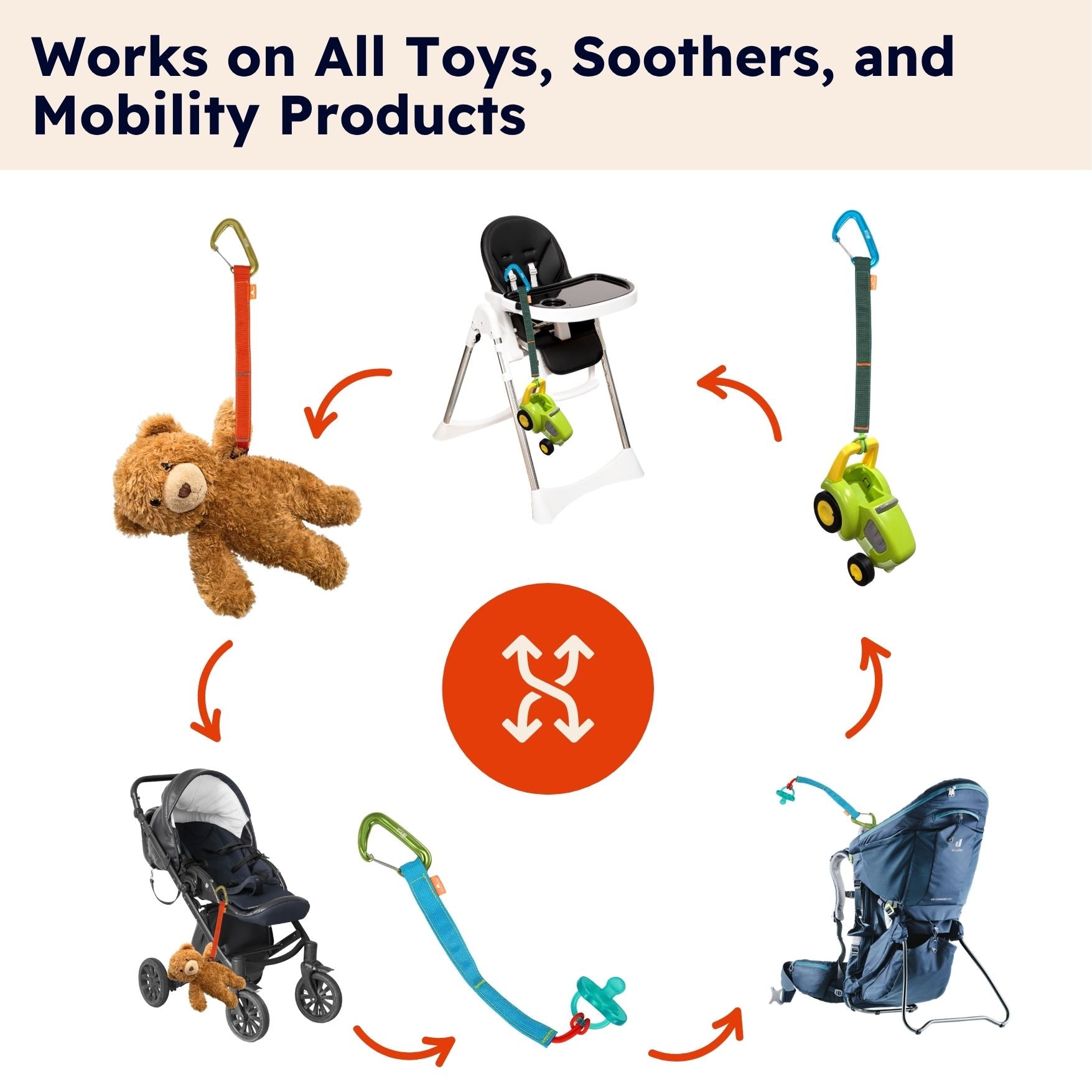 A circular infographic on a white background showing a strap system attached to multiple baby and travel items, including a teddy bear, high chair, stroller, car seat, and stroller accessory. Text at the top reads 'Works on All Toys, Soothers, and Mobility Products,' with red arrows indicating compatibility across different products.